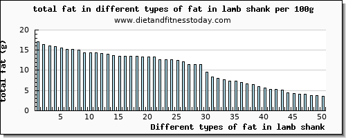 fat in lamb shank total fat per 100g